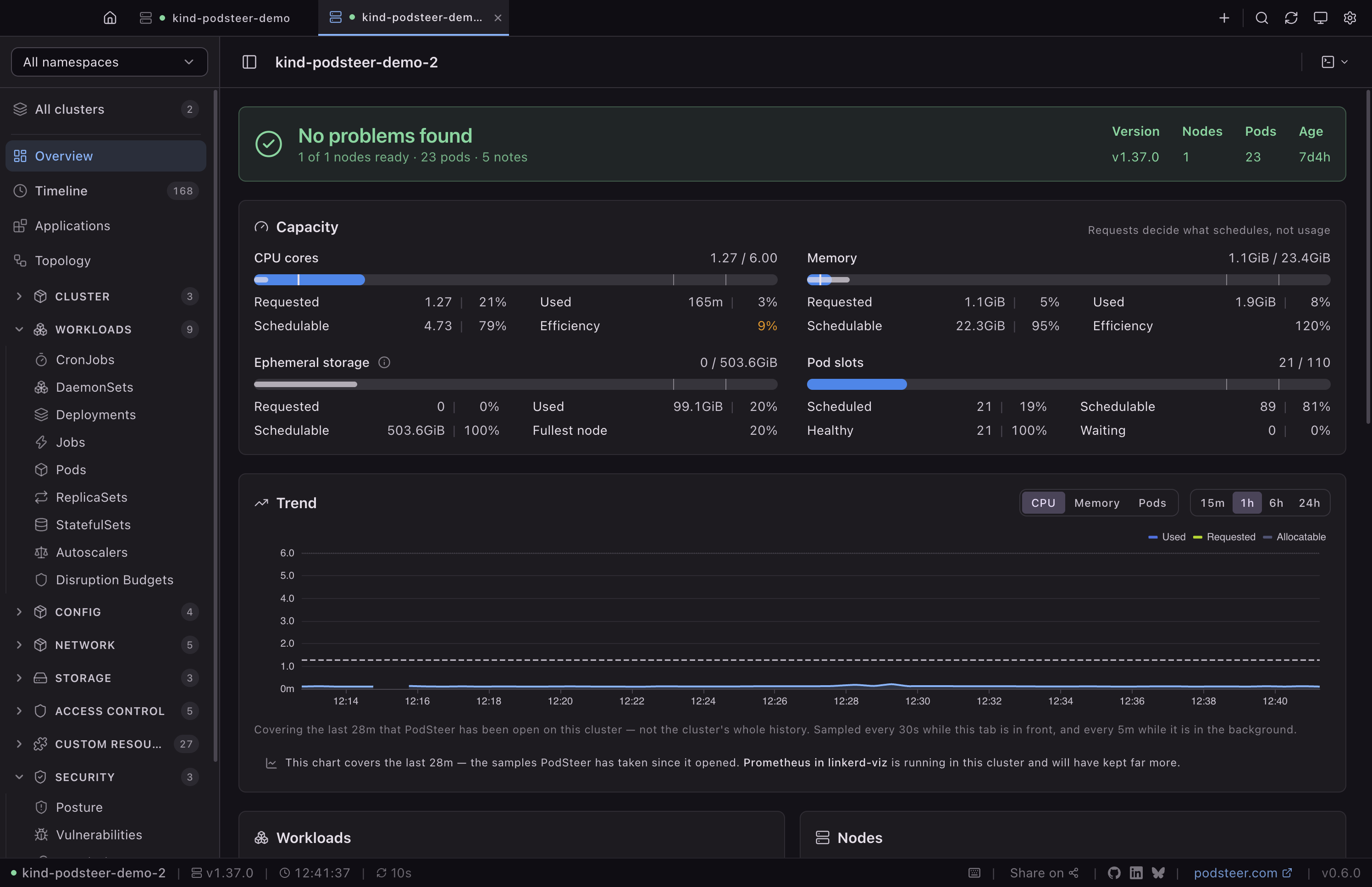 PodSteer's overview of a one-node demo cluster under a green banner reading No problems found, 1 of 1 nodes ready, 23 pods and 5 notes. Below it, capacity: CPU and memory requested against what the node offers, with measured usage, ephemeral storage, and 21 of 110 pod slots used, all 21 healthy; then a Trend chart of CPU used, requested and allocatable over the half hour PodSteer has been open.