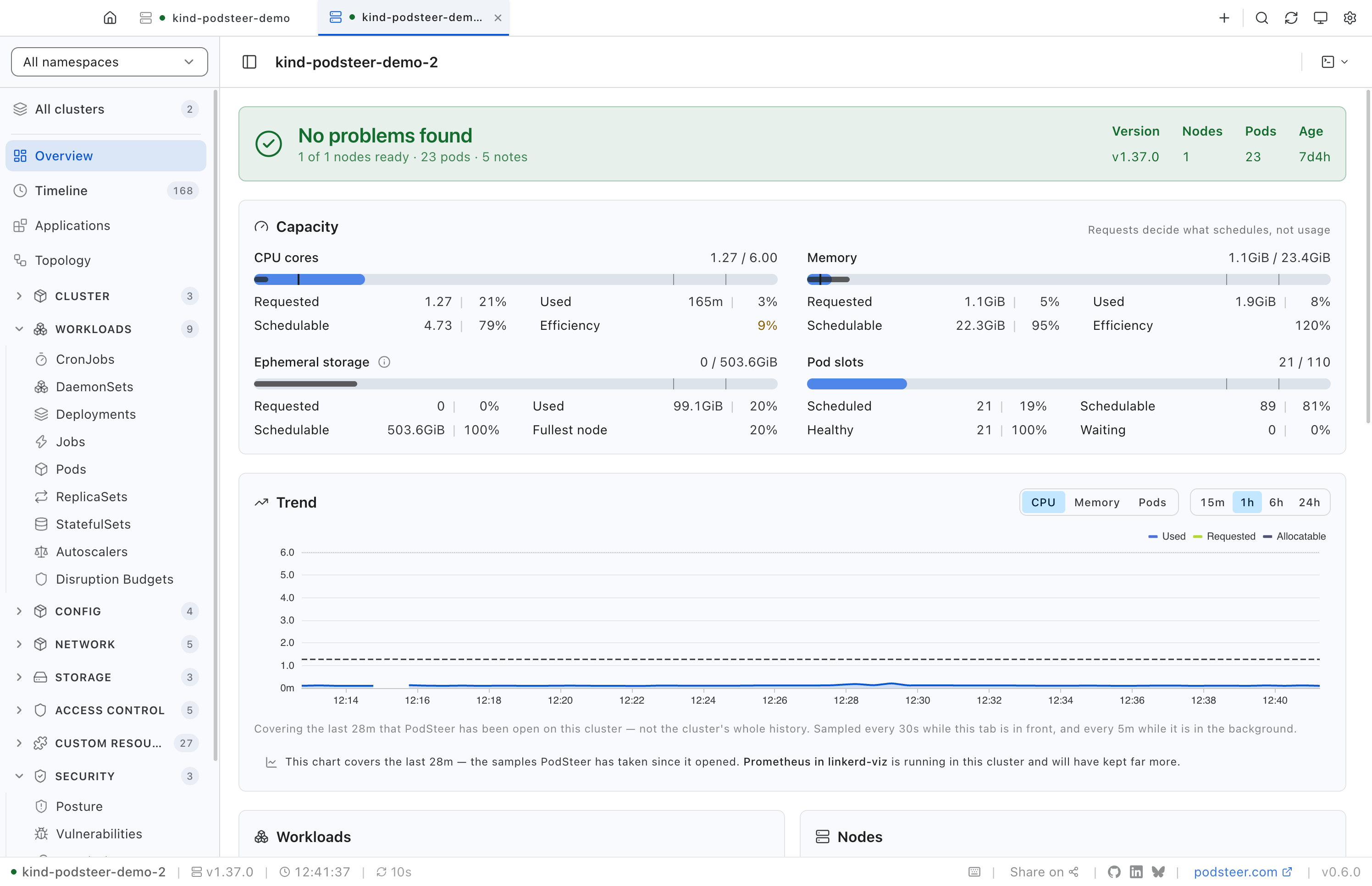 PodSteer's overview of a one-node demo cluster under a green banner reading No problems found, 1 of 1 nodes ready, 23 pods and 5 notes. Below it, capacity: CPU and memory requested against what the node offers, with measured usage, ephemeral storage, and 21 of 110 pod slots used, all 21 healthy; then a Trend chart of CPU used, requested and allocatable over the half hour PodSteer has been open.