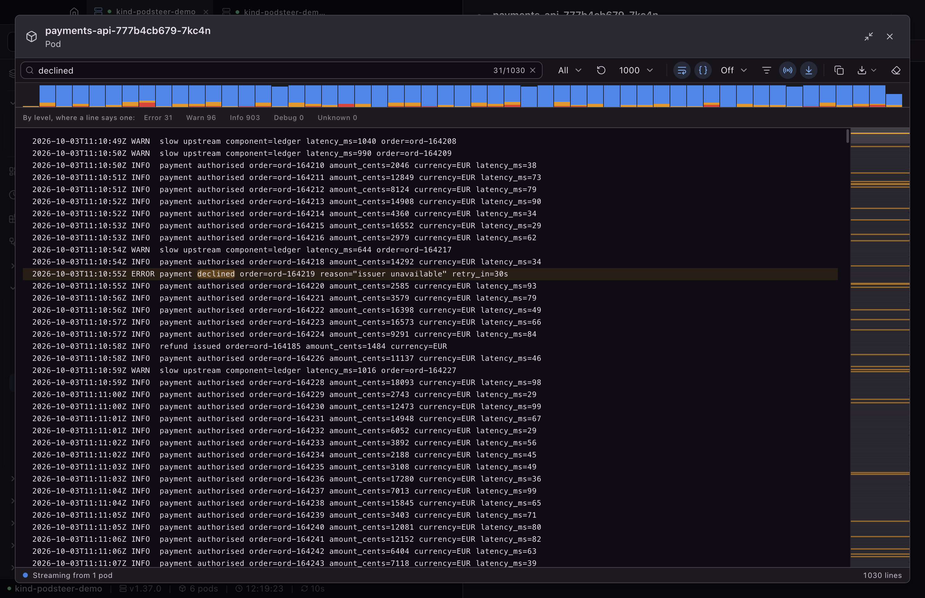 A payments-api pod's logs maximised, about a thousand lines of INFO, WARN and ERROR entries filtered for the word declined: 31 matches, one highlighted in the text and all of them marked as orange lines down a minimap at the right-hand edge, under a volume histogram of the lines over time and chips counting them by level.